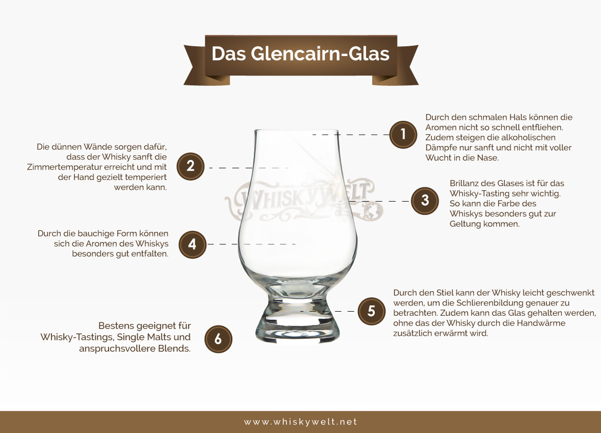 Informationen zur Beschaffenheit von Glencairn-Gläsern (Grafik: Whiskywelt.net)