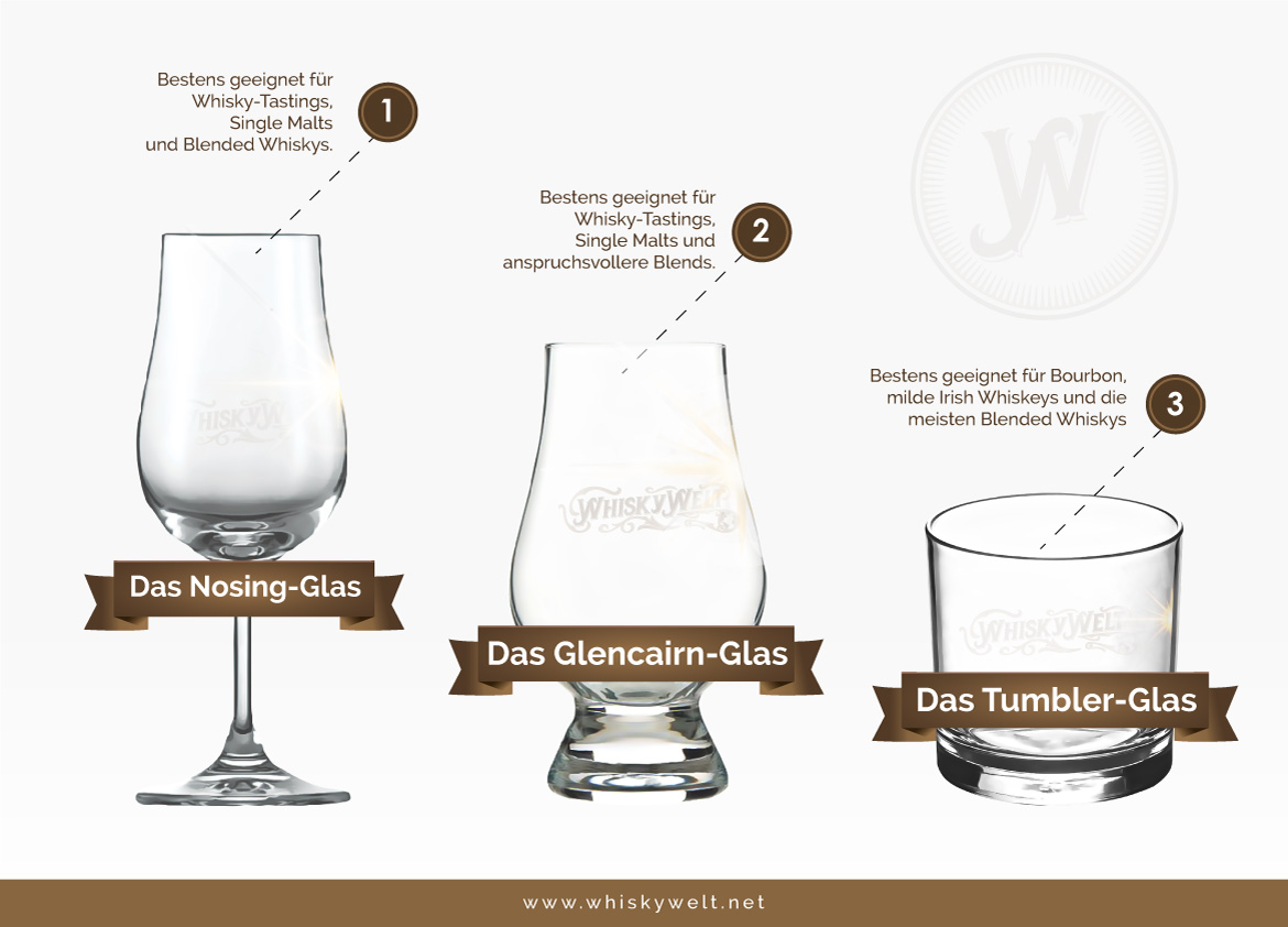 Verschiedene Whiskyglas-Typen im Überblick (Grafik: Whiskywelt.net)